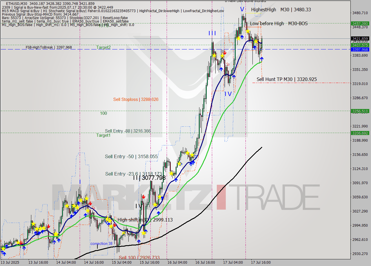 ETHUSD M30 Analysis ETHUSD M30 Signal