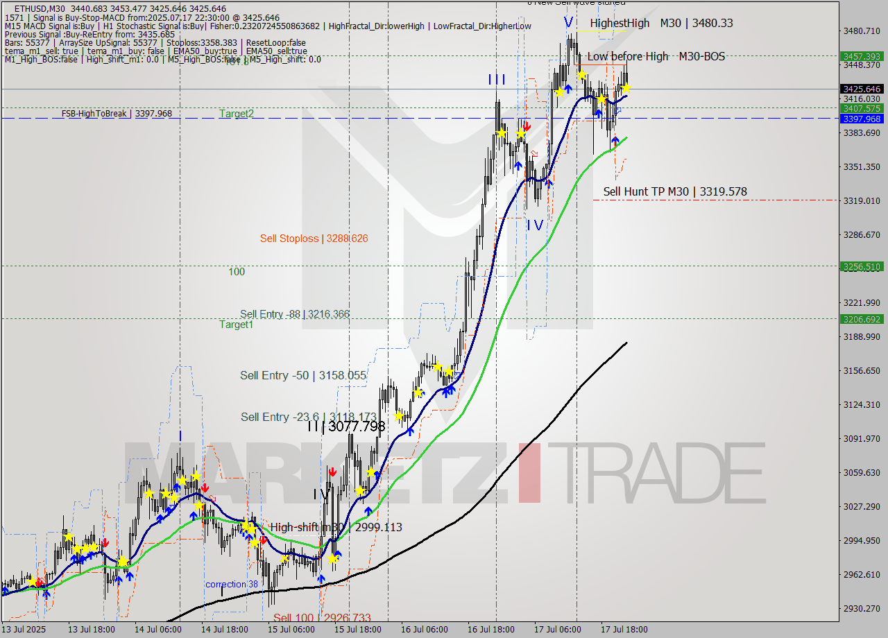 ETHUSD M30 Analysis ETHUSD M30 Signal