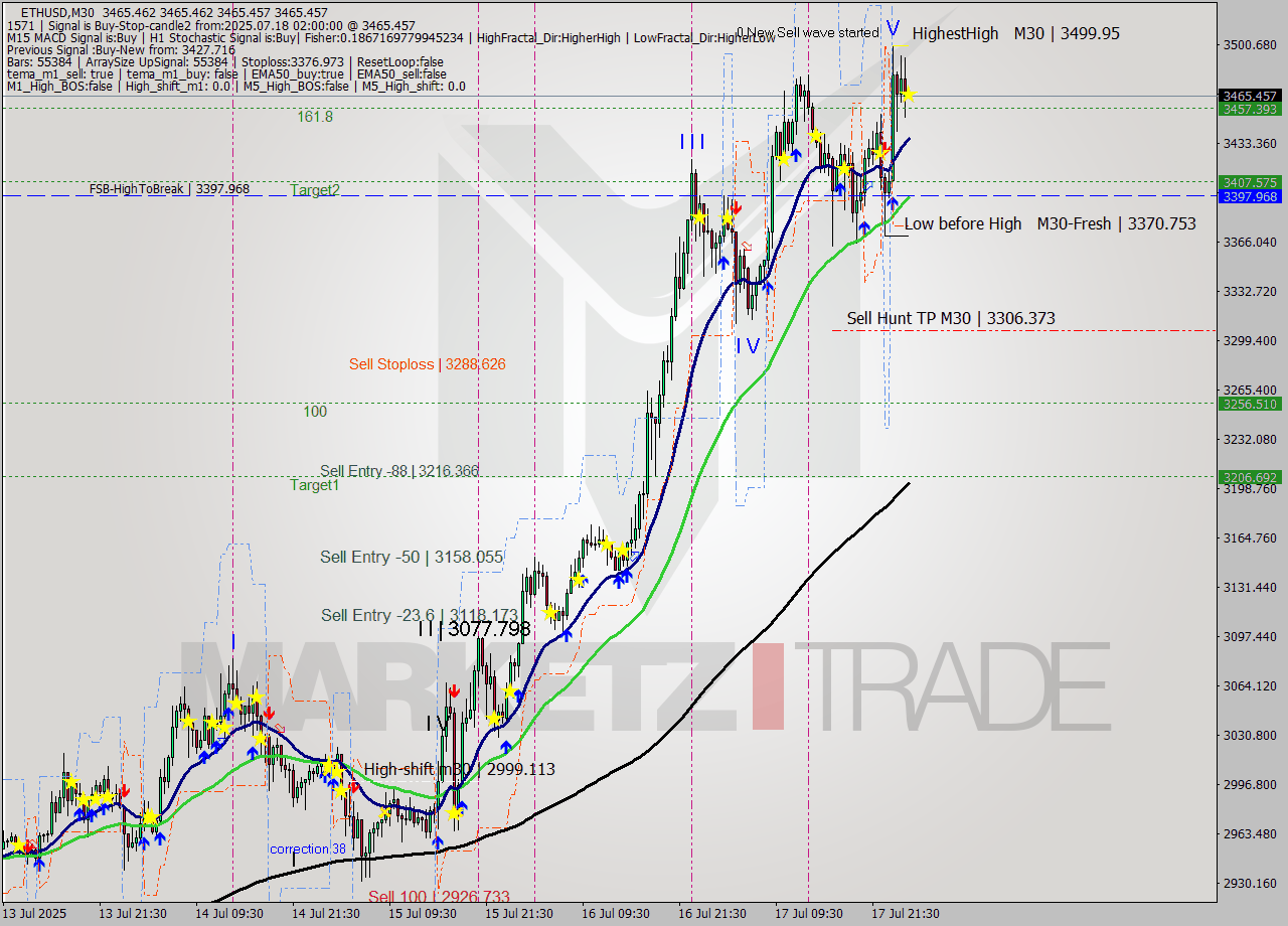 ETHUSD M30 Analysis ETHUSD M30 Signal