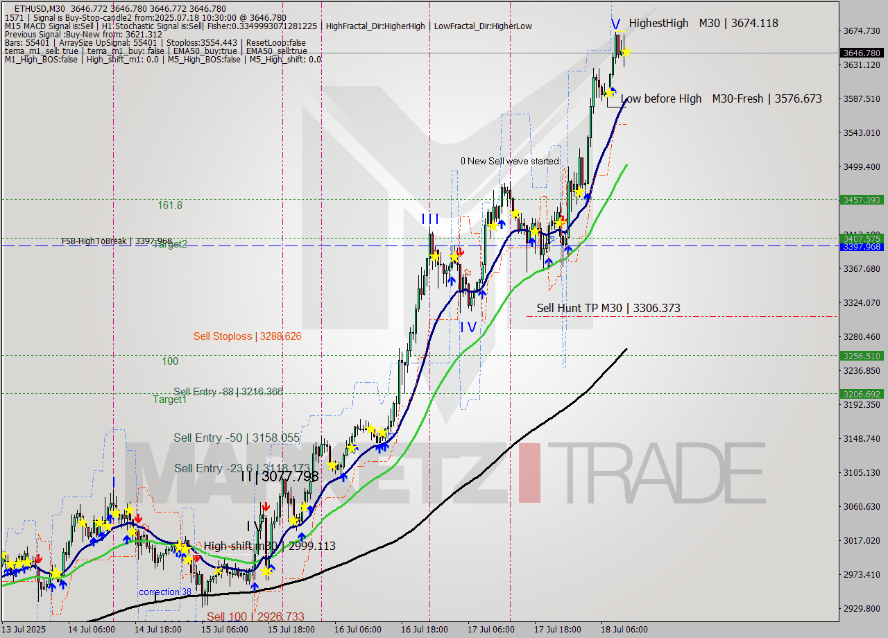 ETHUSD M30 Analysis ETHUSD M30 Signal