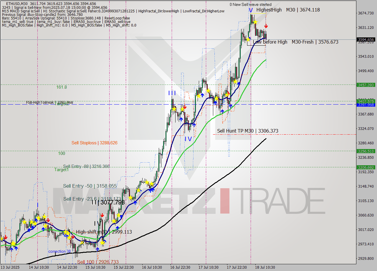 ETHUSD M30 Analysis ETHUSD M30 Signal
