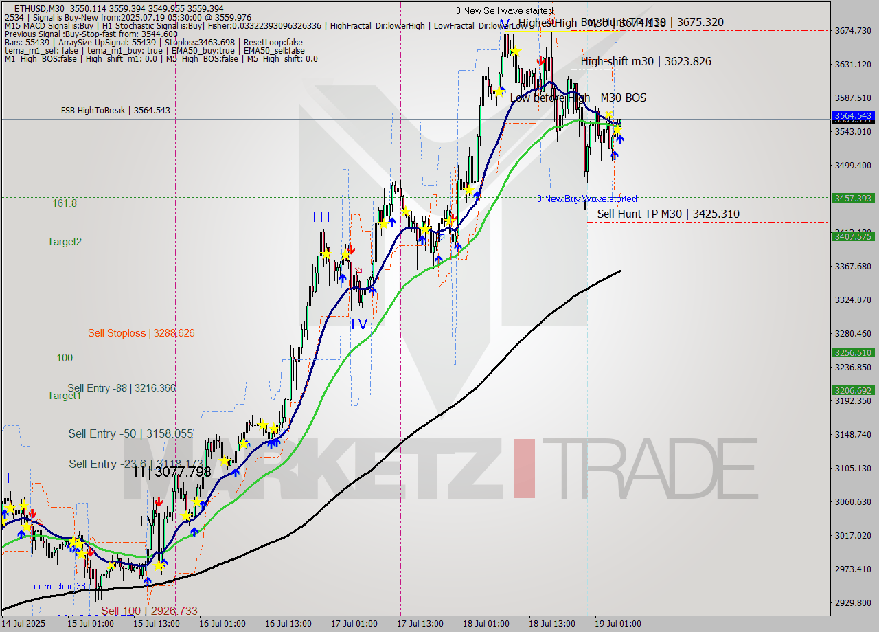 ETHUSD M30 Analysis ETHUSD M30 Signal