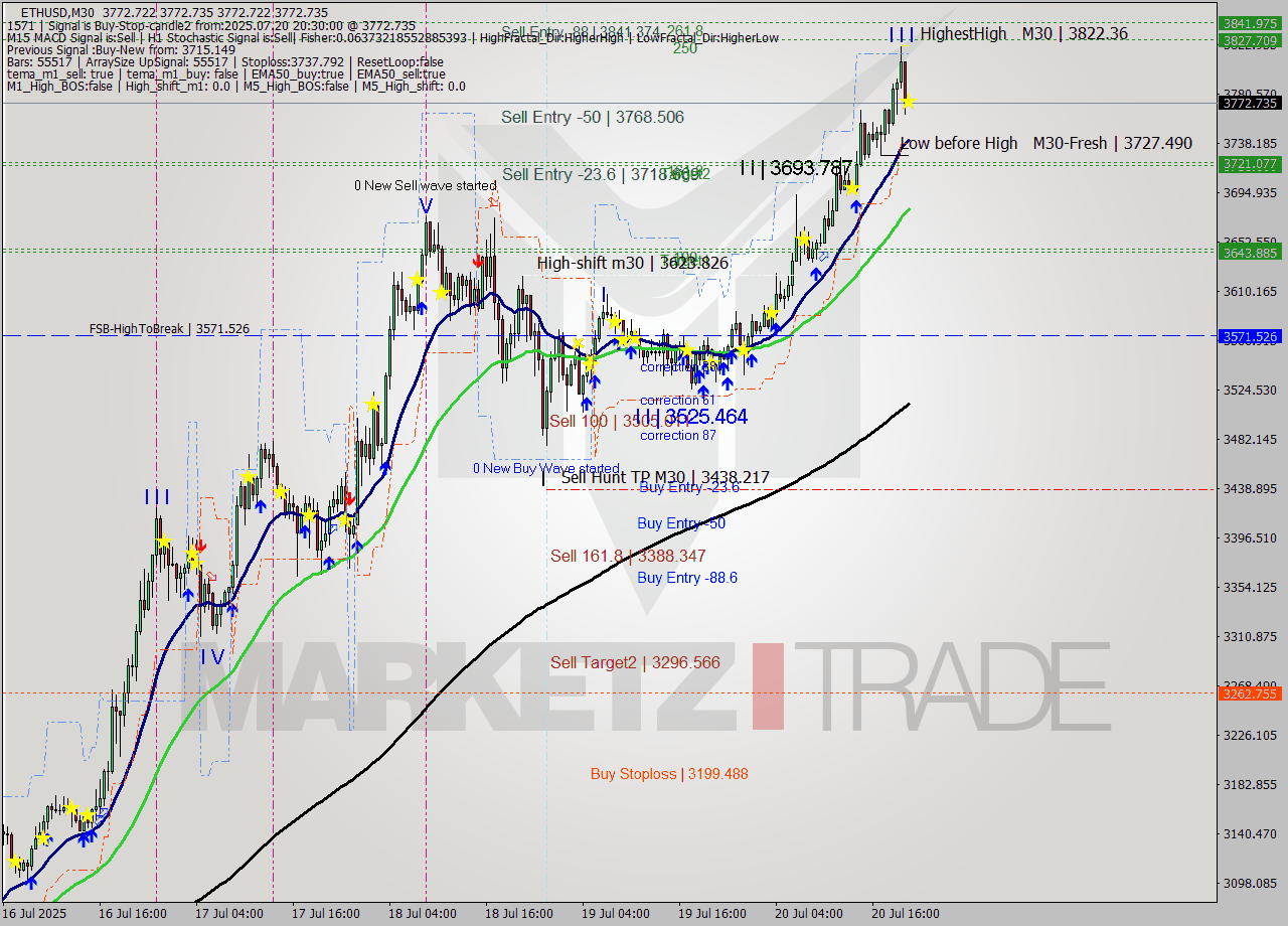 ETHUSD M30 Analysis ETHUSD M30 Signal