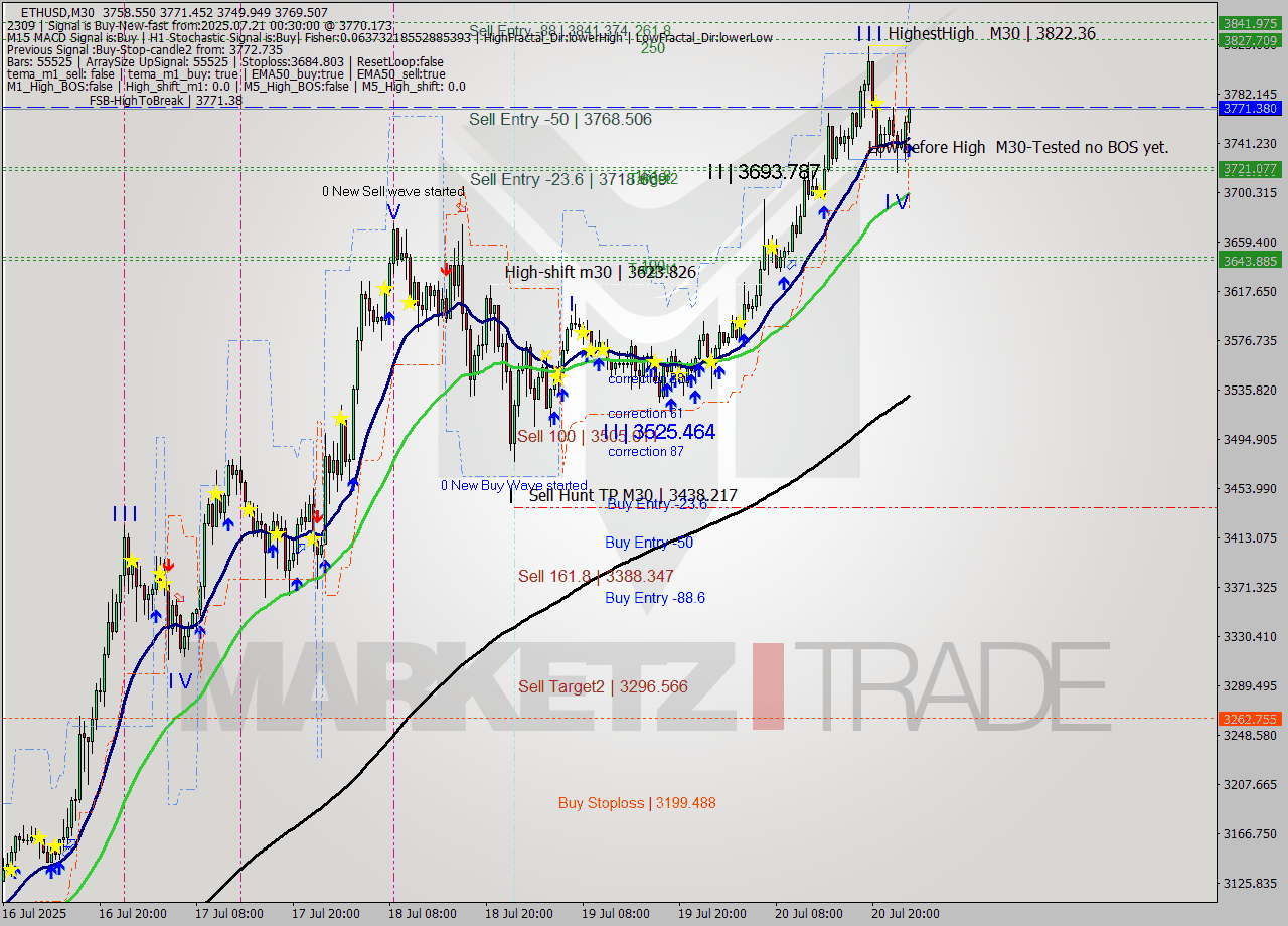 ETHUSD M30 Analysis ETHUSD M30 Signal