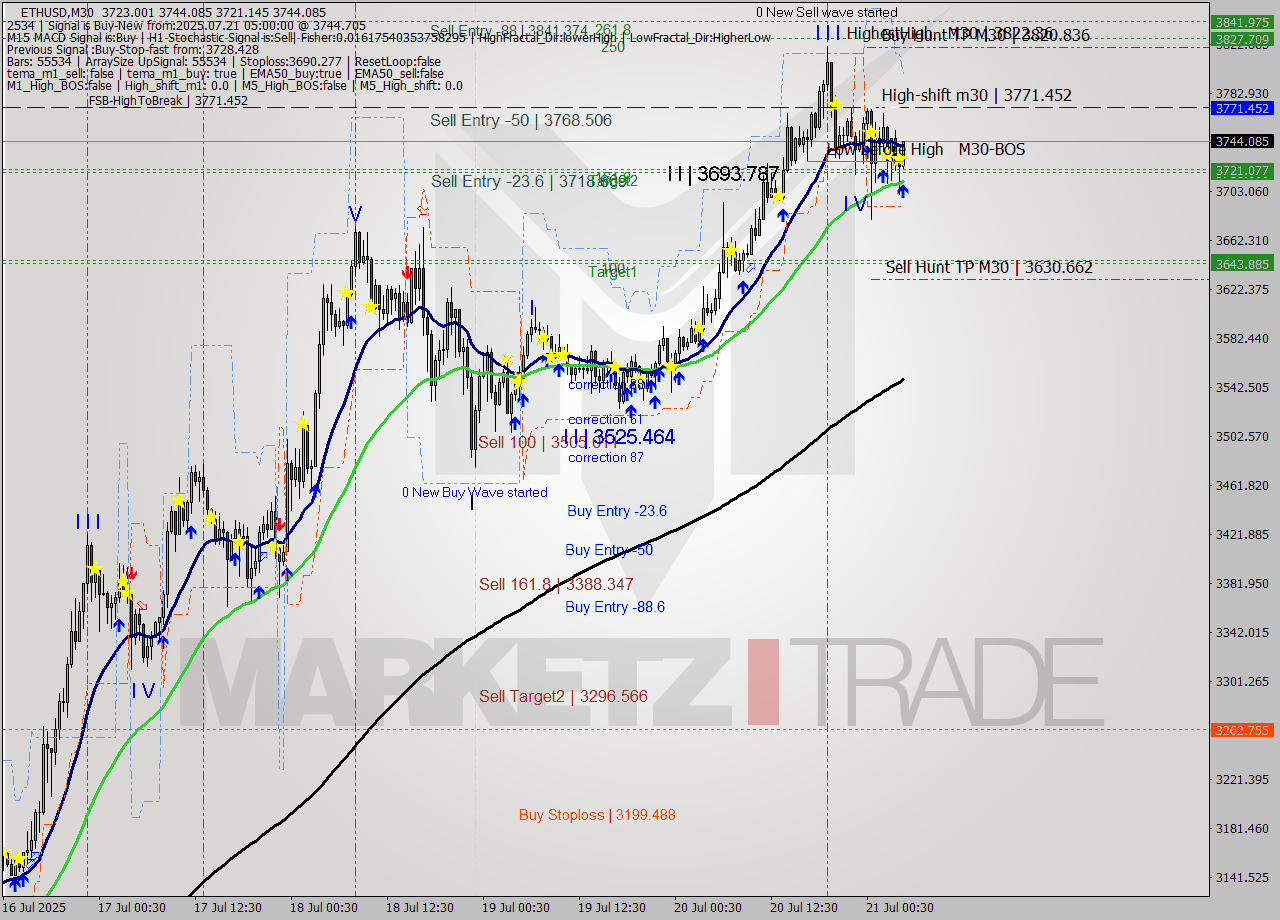 ETHUSD M30 Analysis ETHUSD M30 Signal