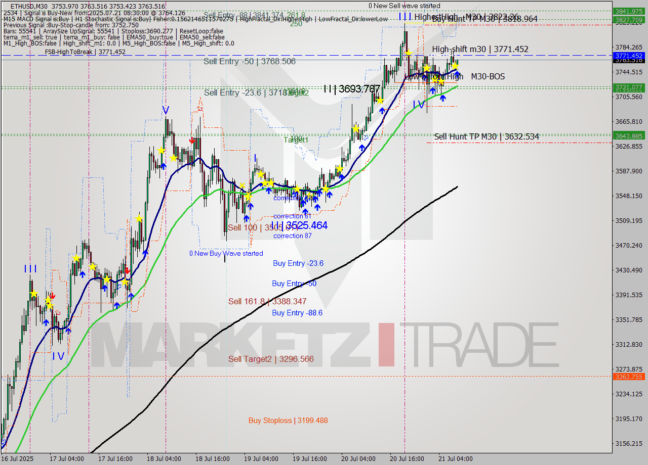 ETHUSD M30 Analysis ETHUSD M30 Signal