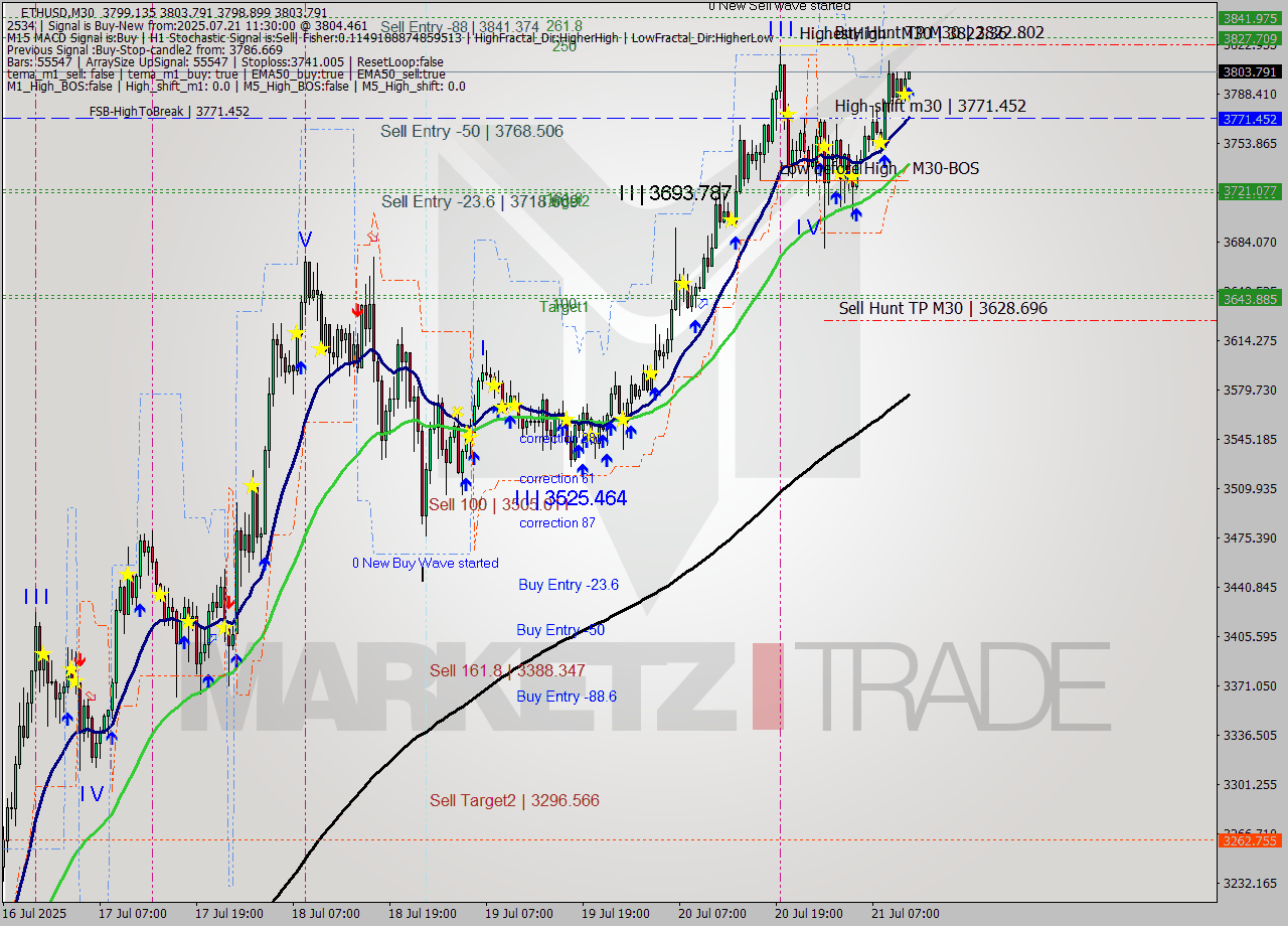 ETHUSD M30 Analysis ETHUSD M30 Signal