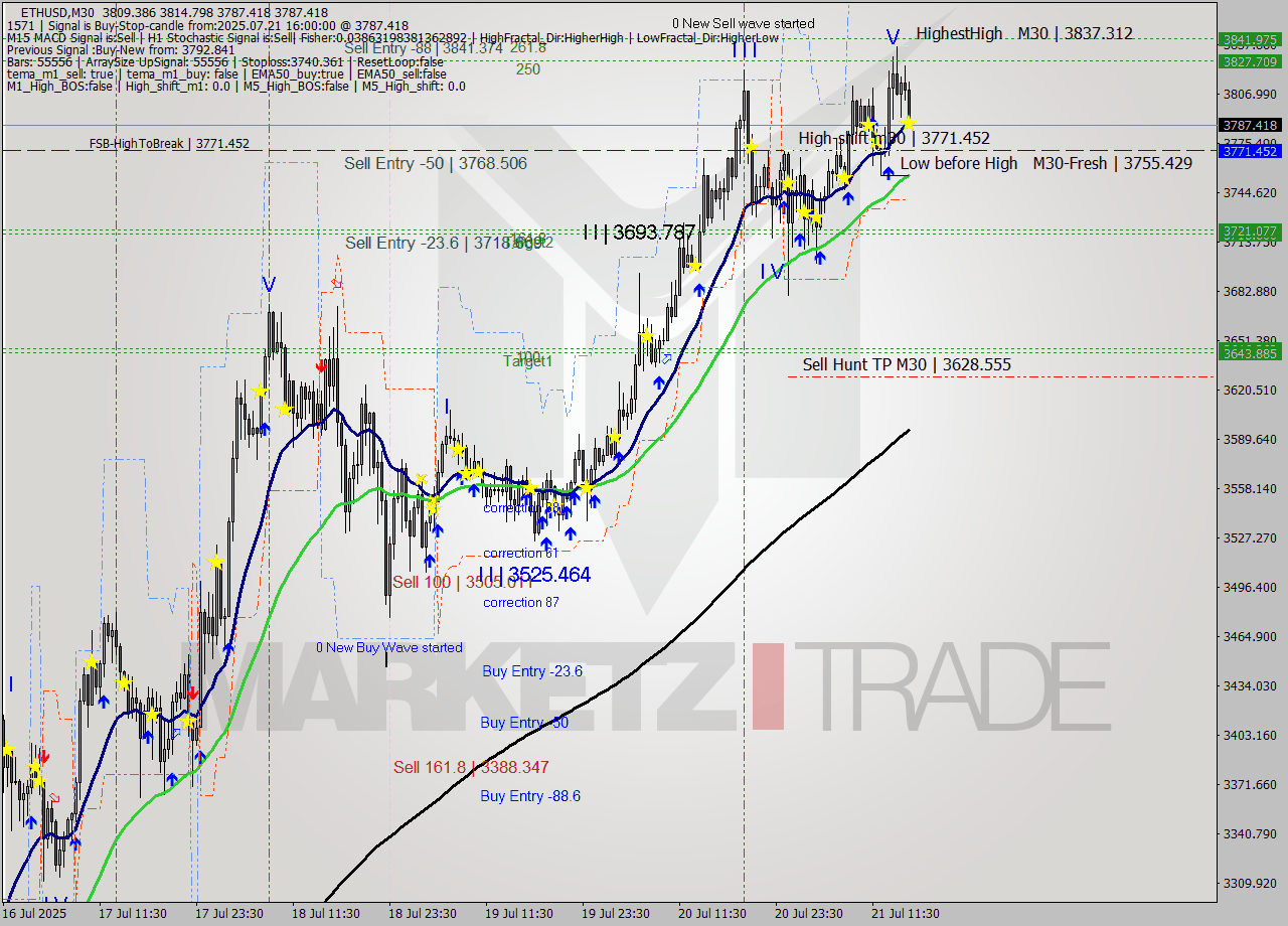 ETHUSD M30 Analysis ETHUSD M30 Signal
