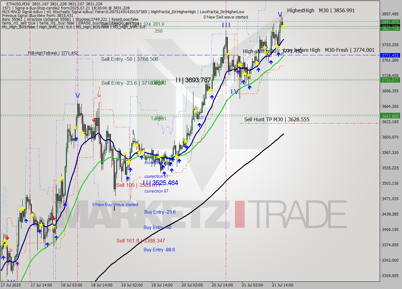 ETHUSD M30 Analysis ETHUSD M30 Signal