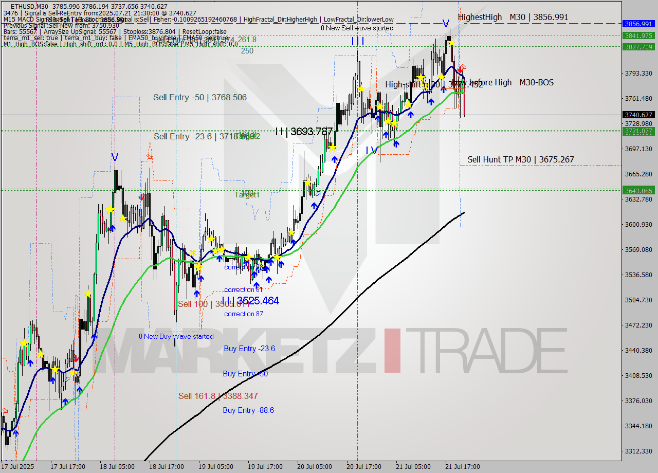 ETHUSD M30 Analysis ETHUSD M30 Signal