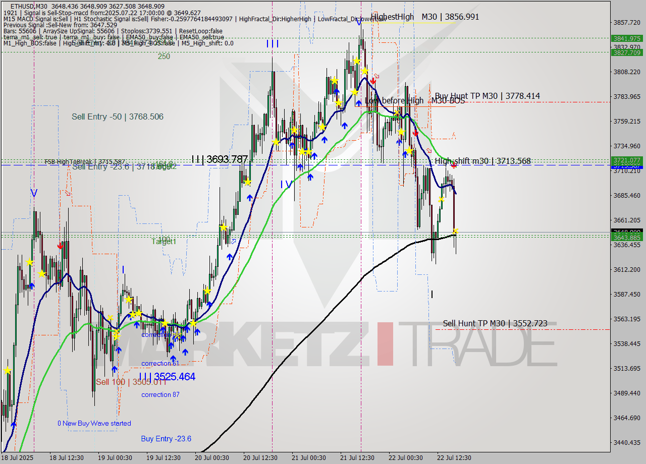 ETHUSD M30 Analysis ETHUSD M30 Signal
