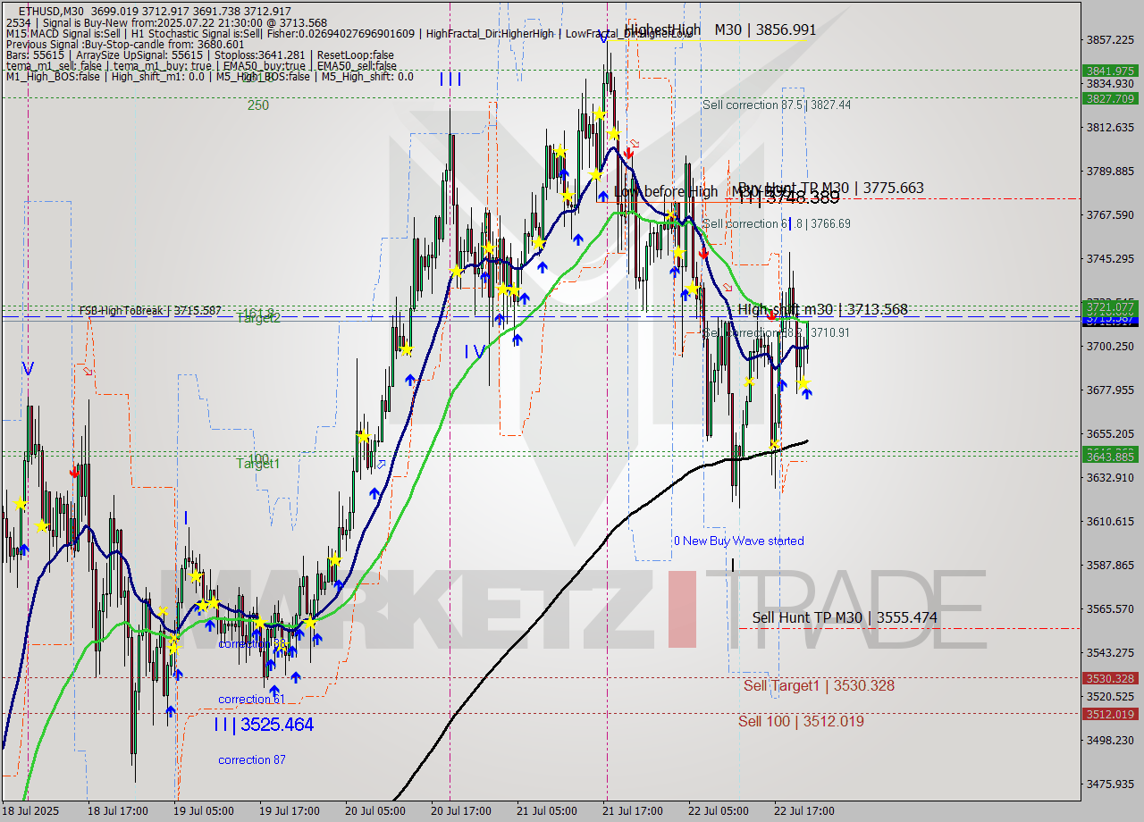 ETHUSD M30 Analysis ETHUSD M30 Signal