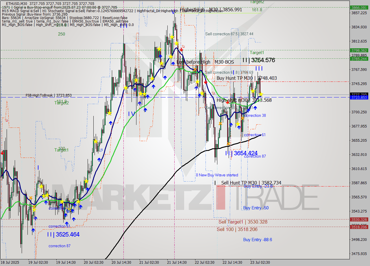 ETHUSD M30 Analysis ETHUSD M30 Signal
