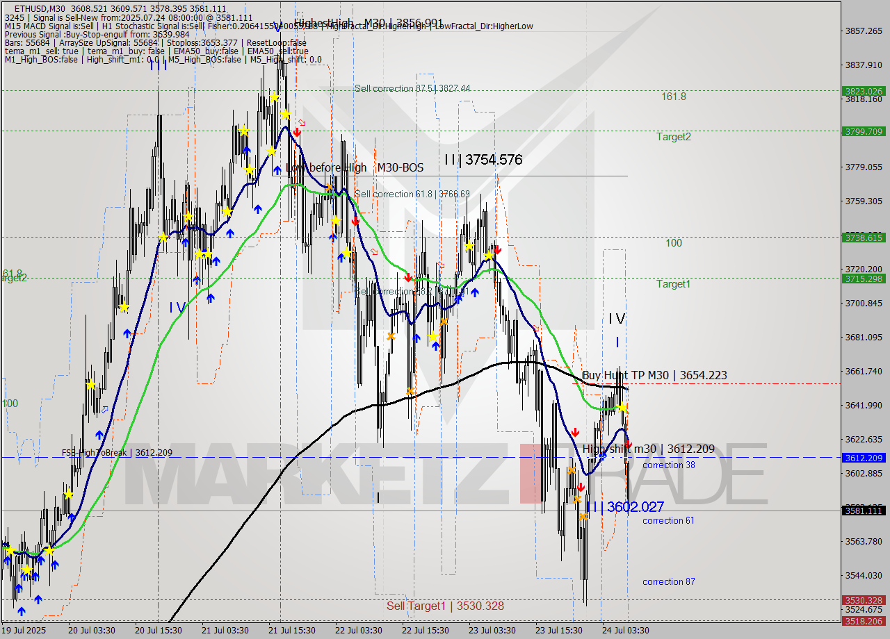 ETHUSD M30 Analysis ETHUSD M30 Signal