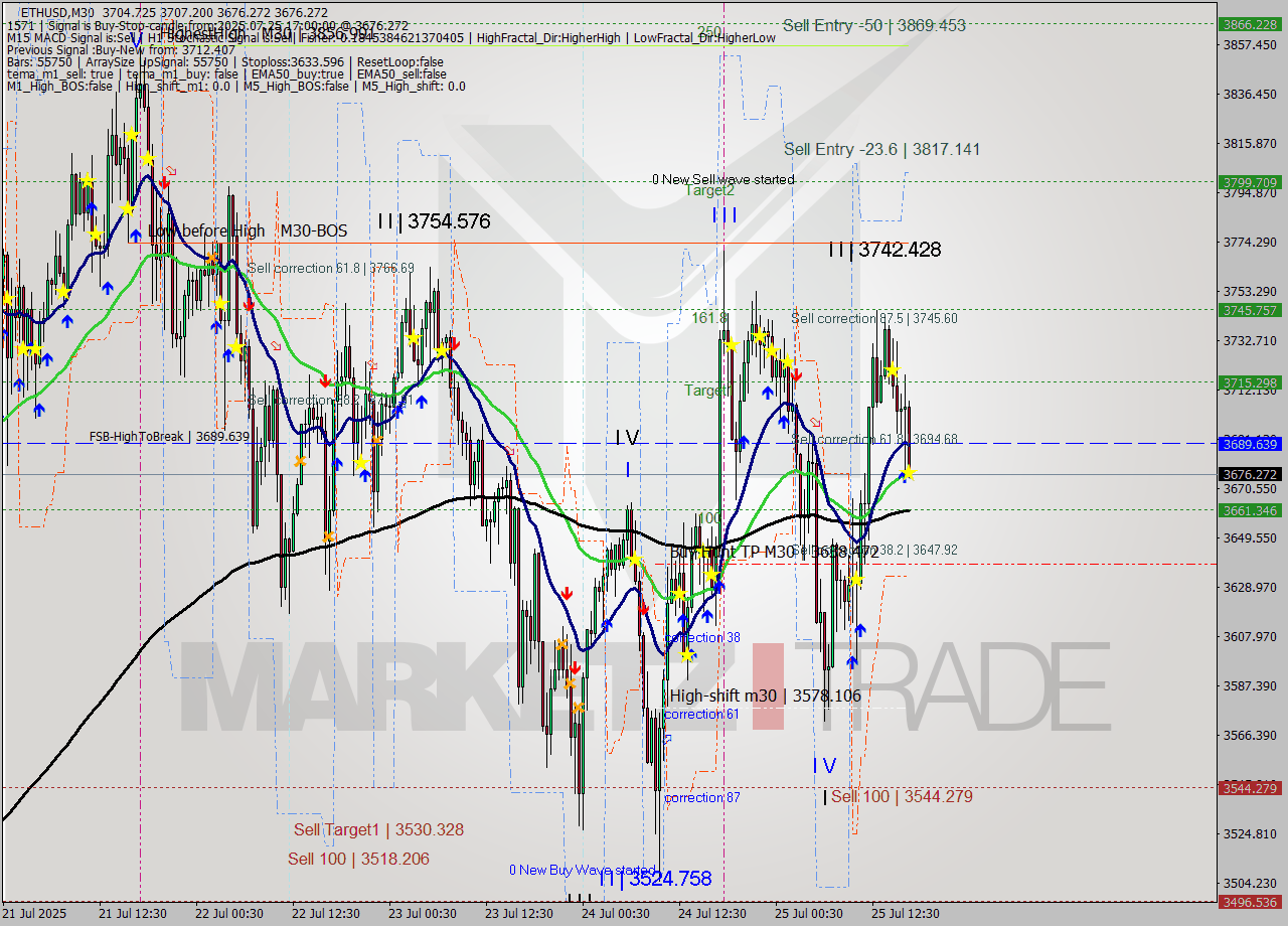 ETHUSD M30 Analysis ETHUSD M30 Signal