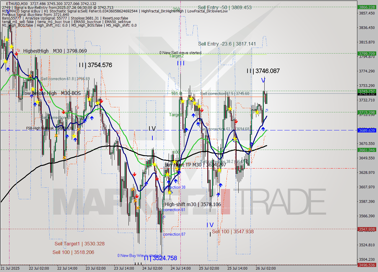 ETHUSD M30 Analysis ETHUSD M30 Signal