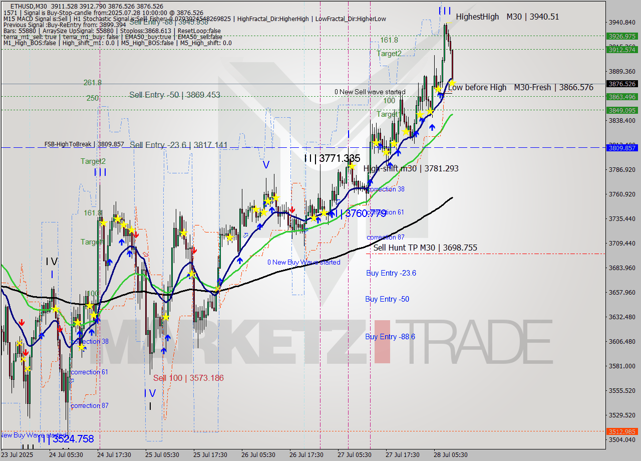 ETHUSD M30 Analysis ETHUSD M30 Signal