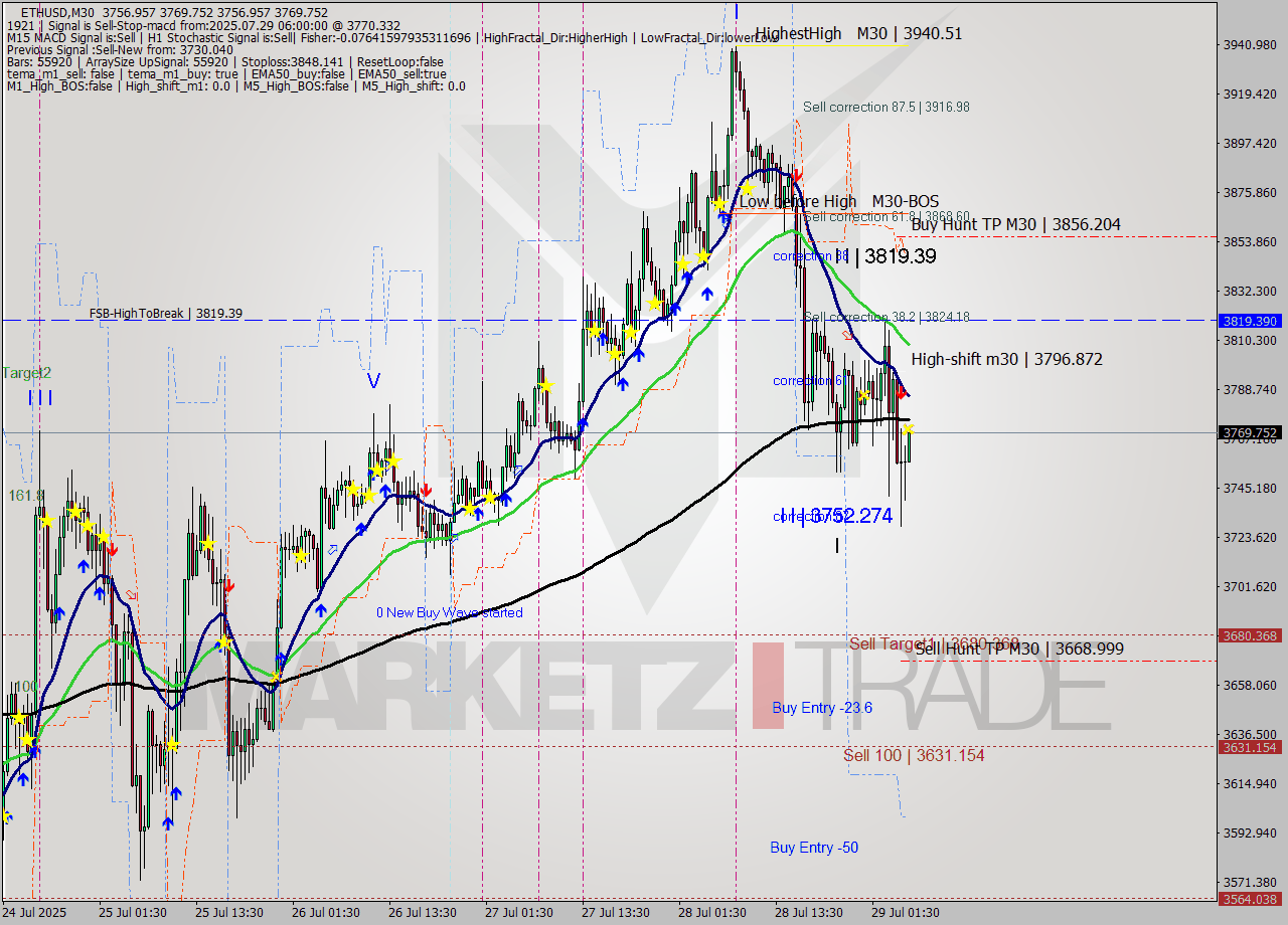 ETHUSD M30 Analysis ETHUSD M30 Signal