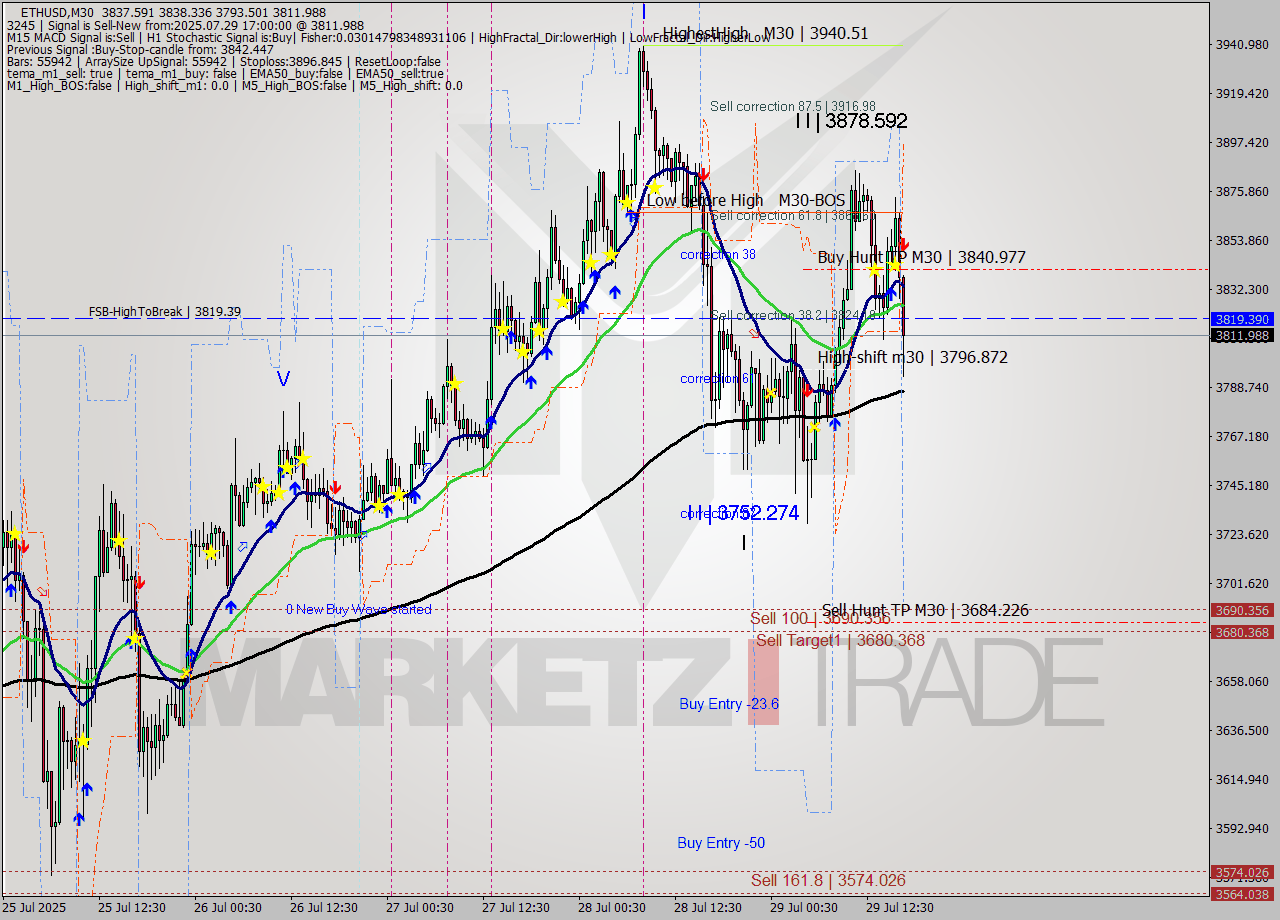 ETHUSD M30 Analysis ETHUSD M30 Signal