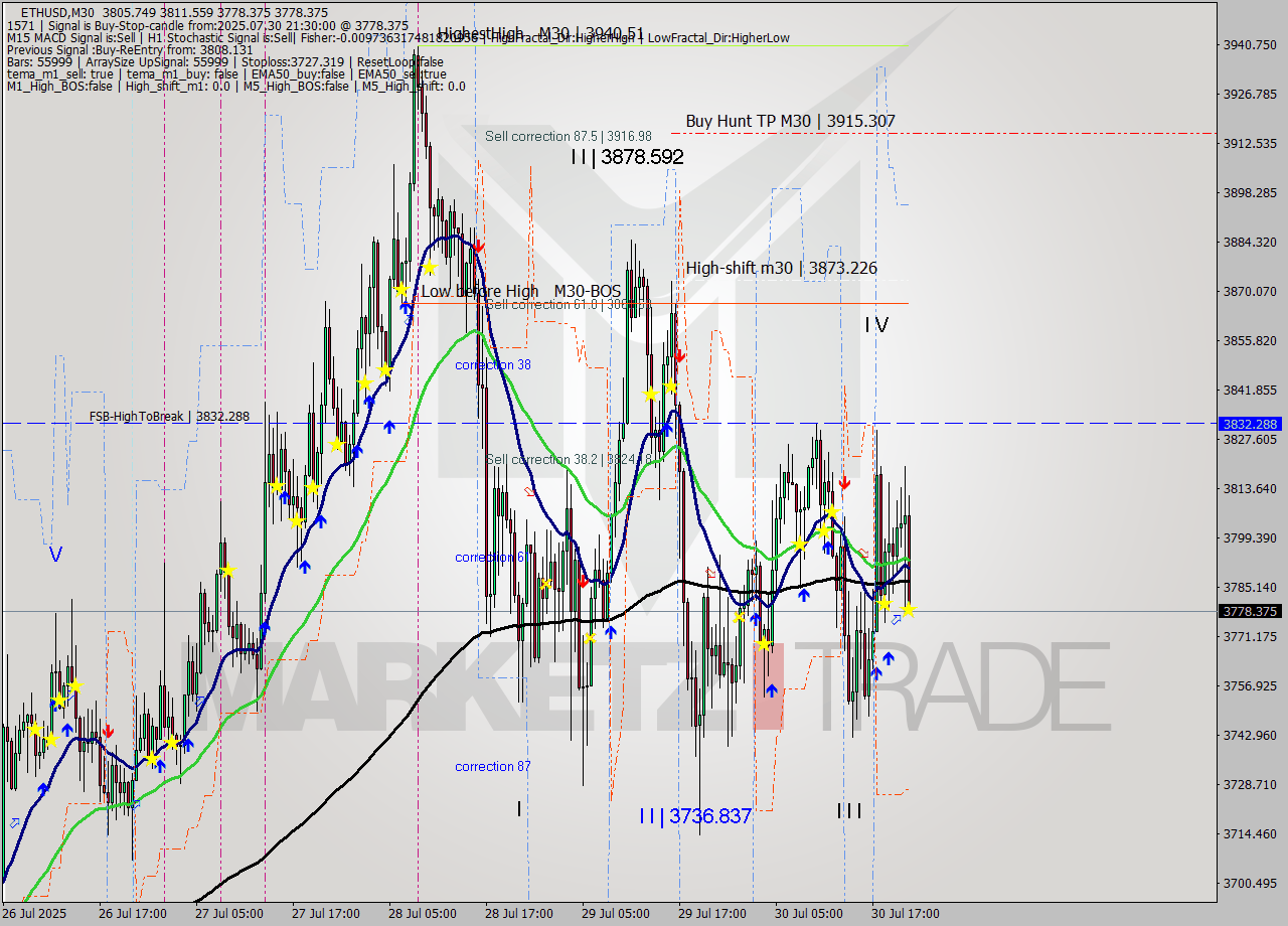 ETHUSD M30 Analysis ETHUSD M30 Signal