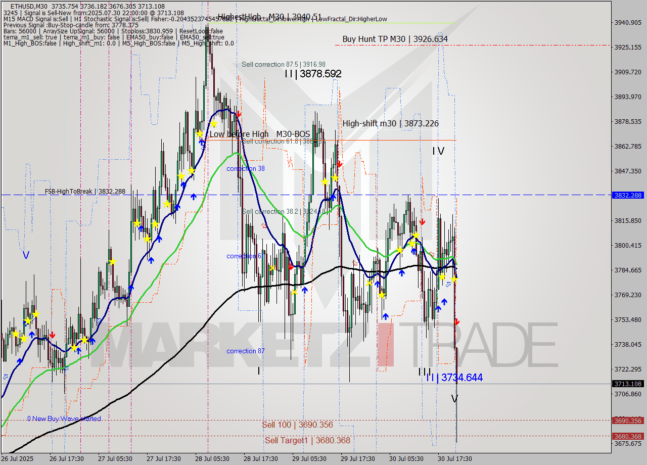 ETHUSD M30 Analysis ETHUSD M30 Signal