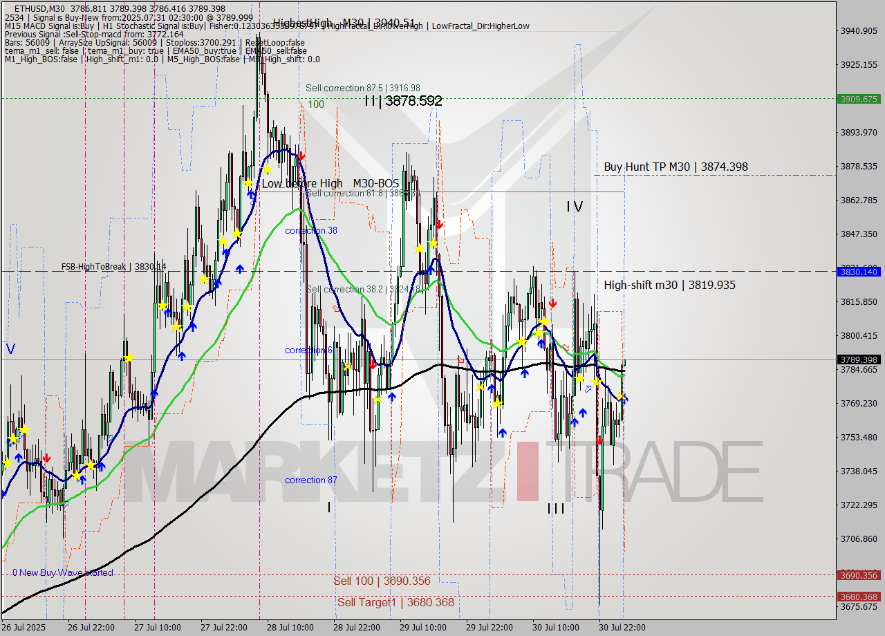 ETHUSD M30 Analysis ETHUSD M30 Signal