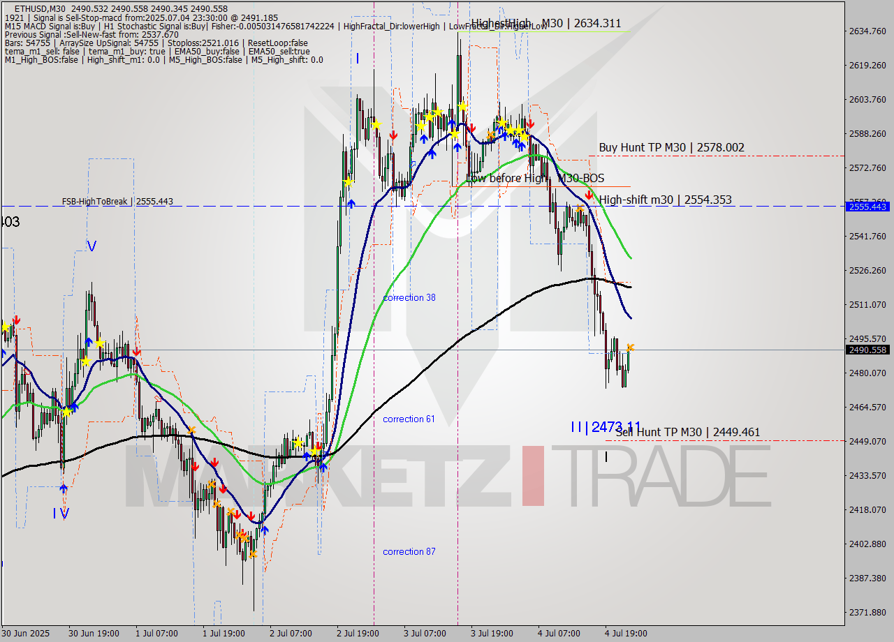 ETHUSD M30 Analysis ETHUSD M30 Signal