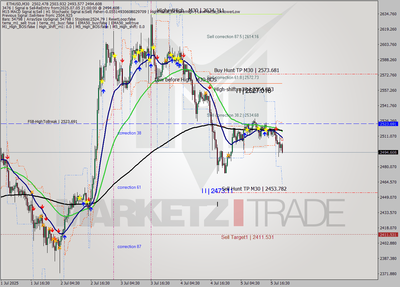 ETHUSD M30 Analysis ETHUSD M30 Signal