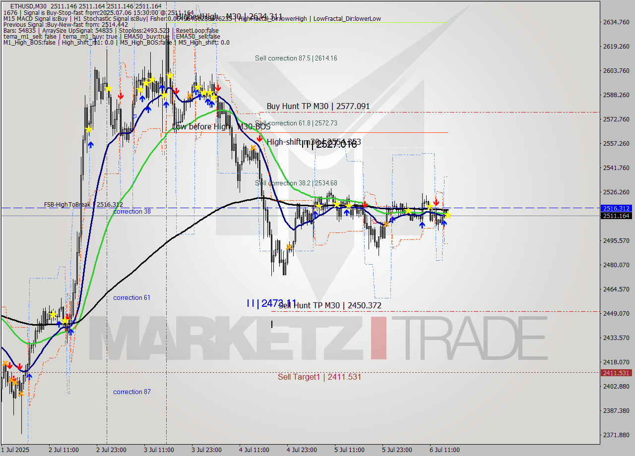 ETHUSD M30 Analysis ETHUSD M30 Signal