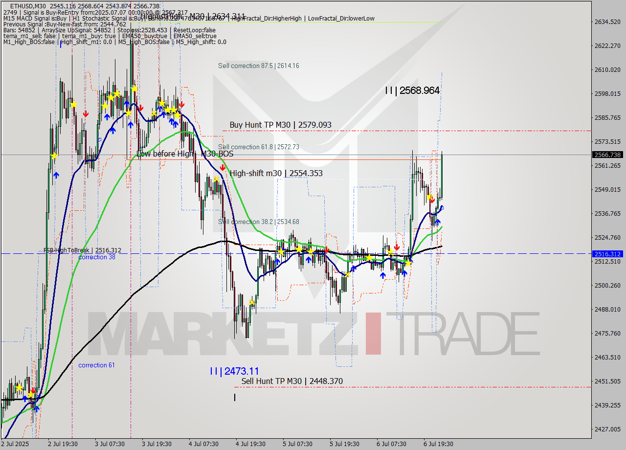 ETHUSD M30 Analysis ETHUSD M30 Signal