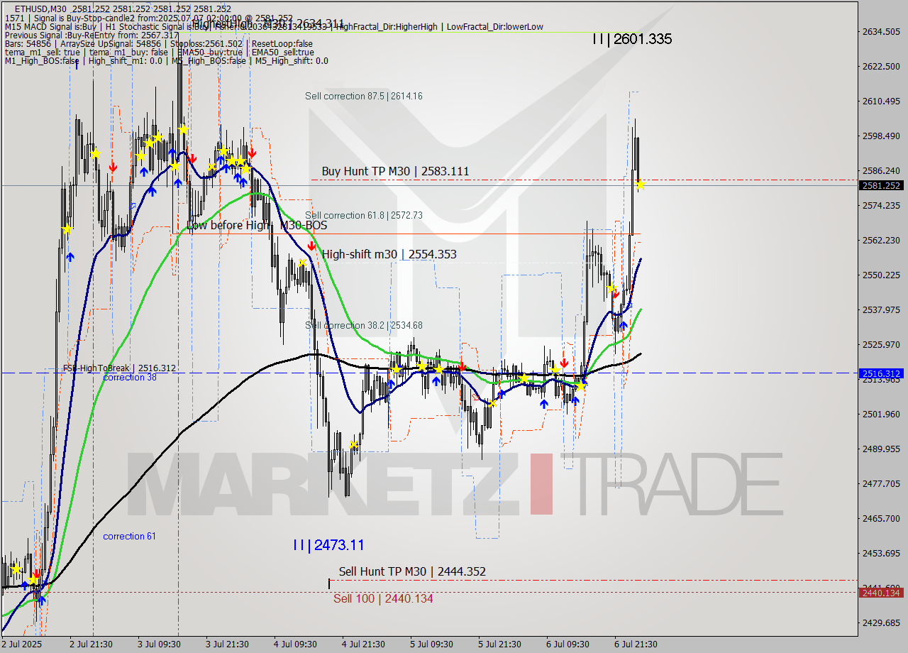 ETHUSD M30 Analysis ETHUSD M30 Signal