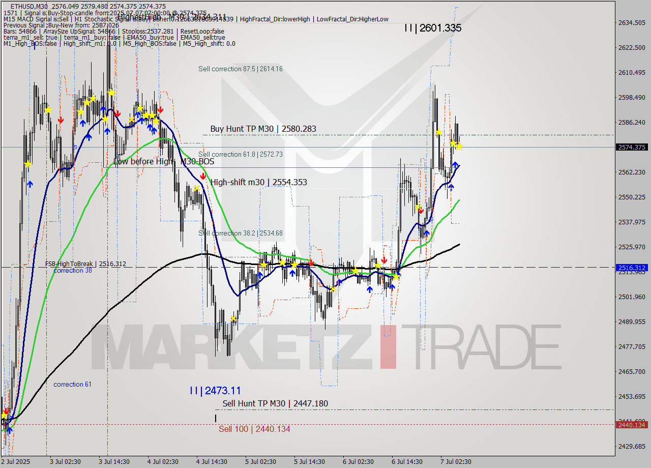 ETHUSD M30 Analysis ETHUSD M30 Signal