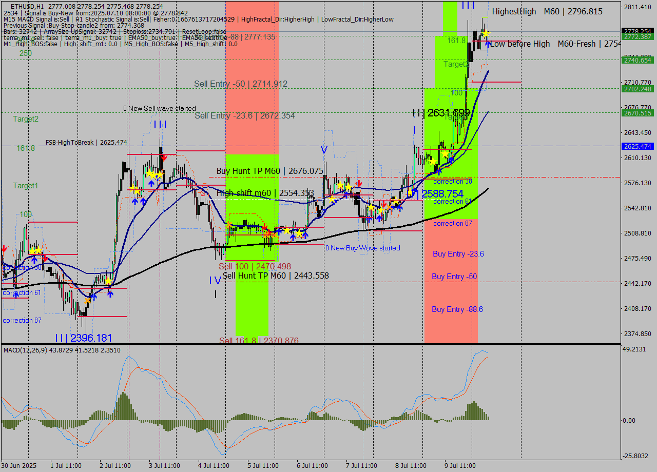 ETHUSD MTF analysis at 2025.07.10 08:02