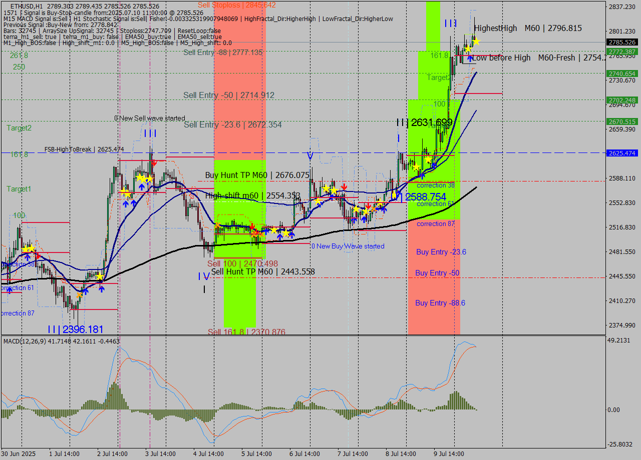 ETHUSD MTF analysis at 2025.07.10 11:06