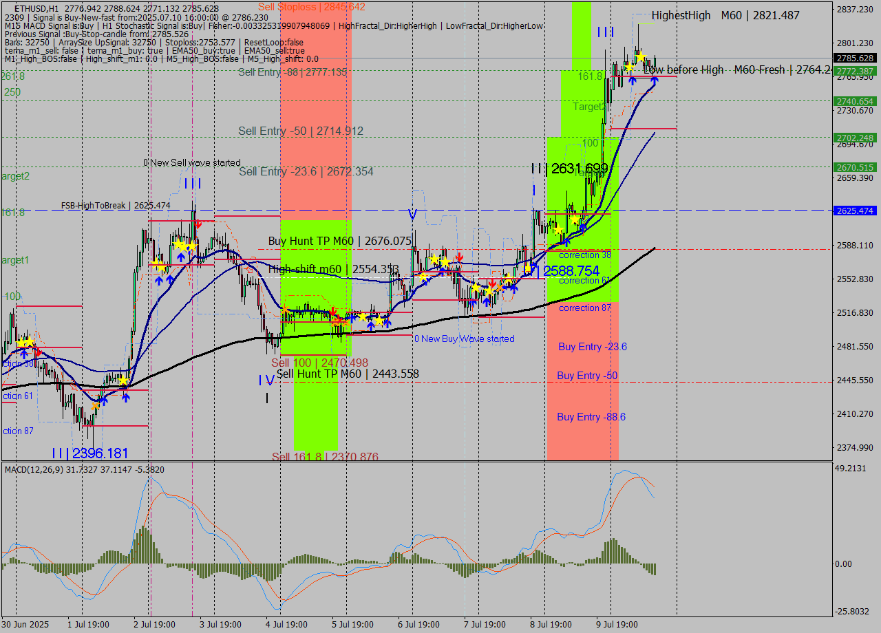 ETHUSD MTF analysis at 2025.07.10 16:46