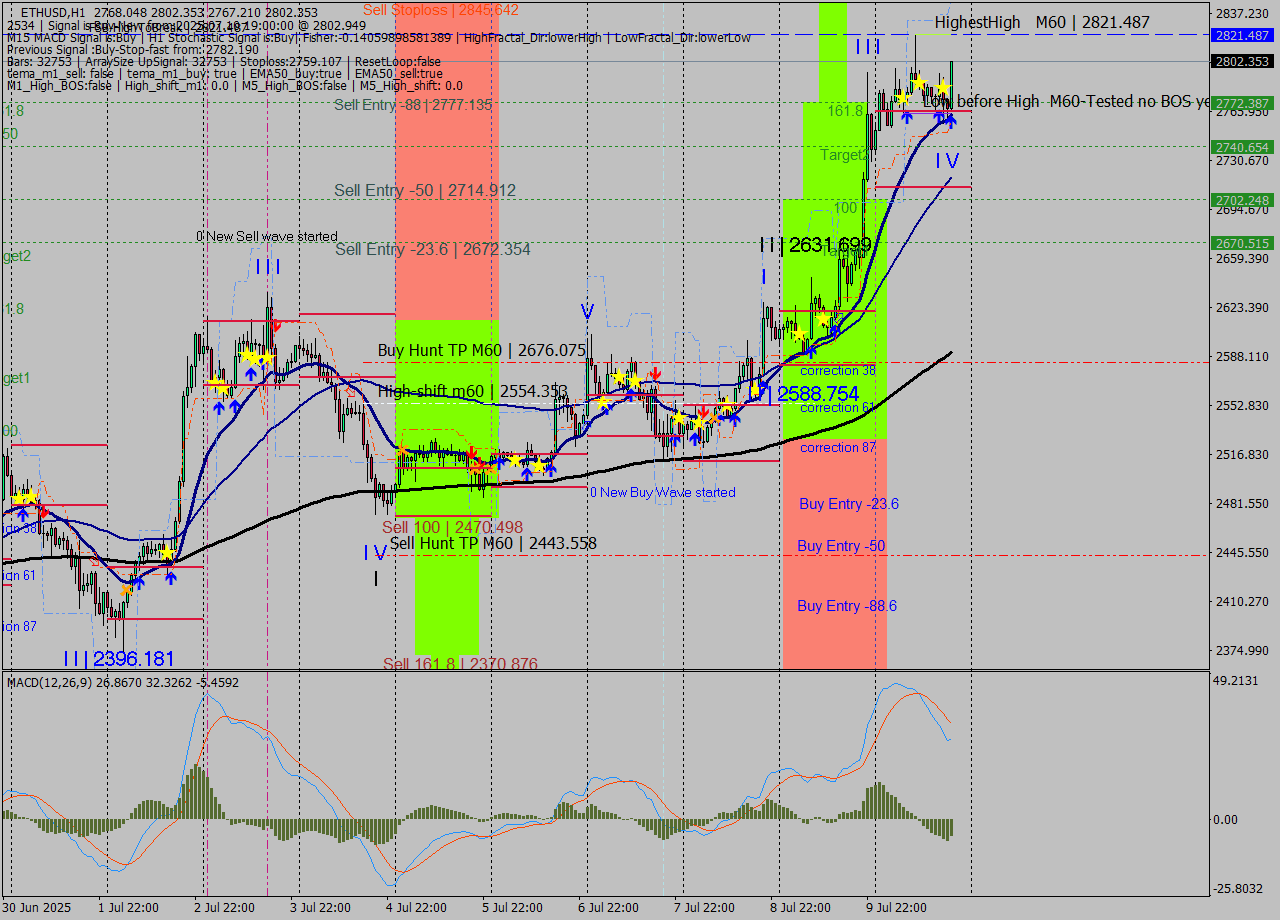 ETHUSD MTF analysis at 2025.07.10 19:27