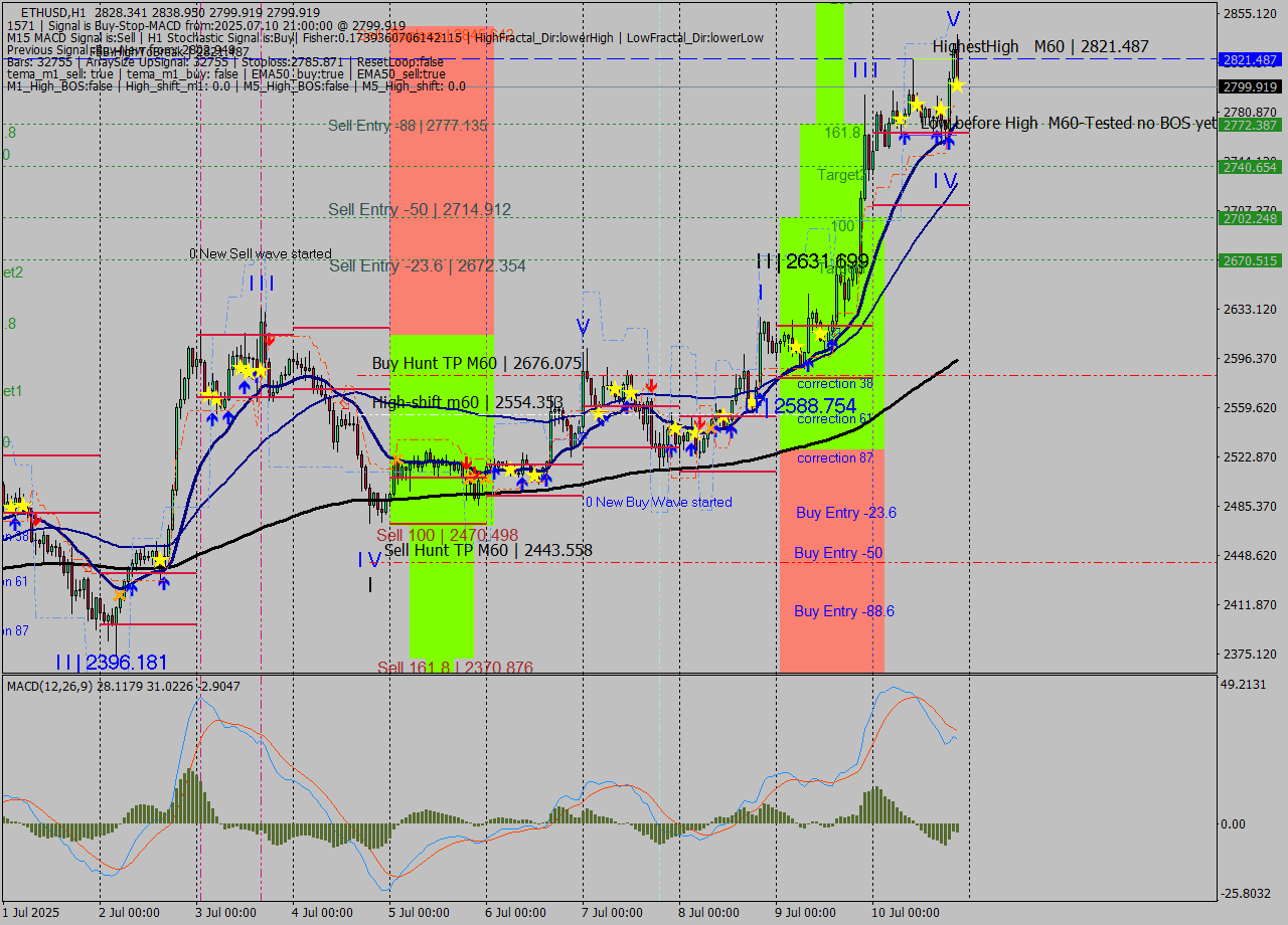 ETHUSD MTF analysis at 2025.07.10 21:37