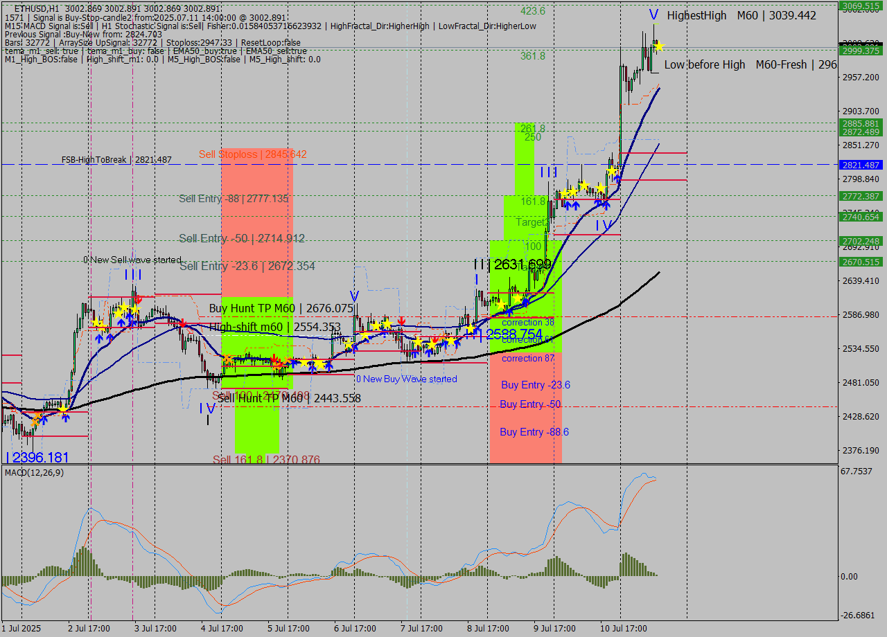 ETHUSD MTF analysis at 2025.07.11 14:00
