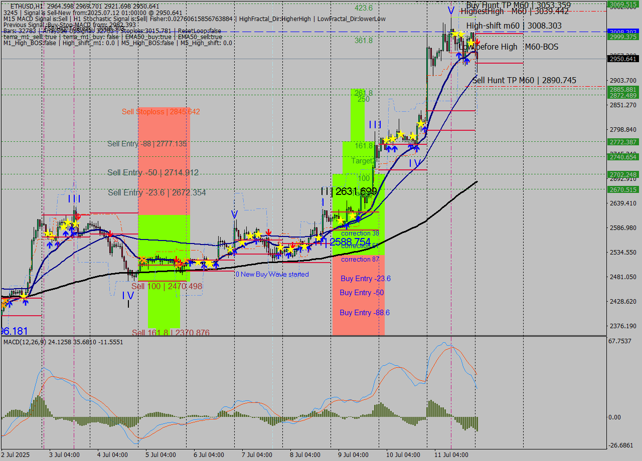 ETHUSD MTF analysis at 2025.07.12 01:35