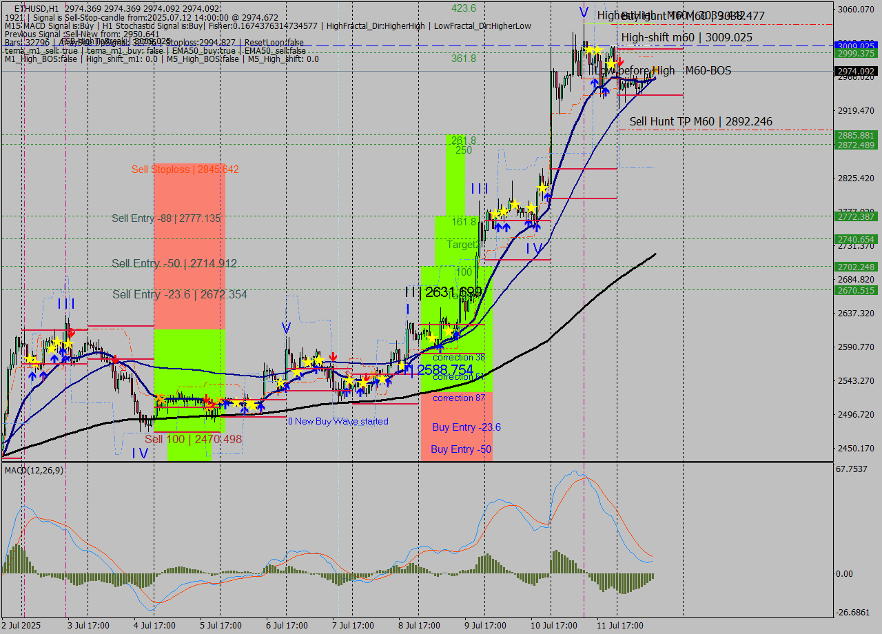 ETHUSD MTF analysis at 2025.07.12 14:00