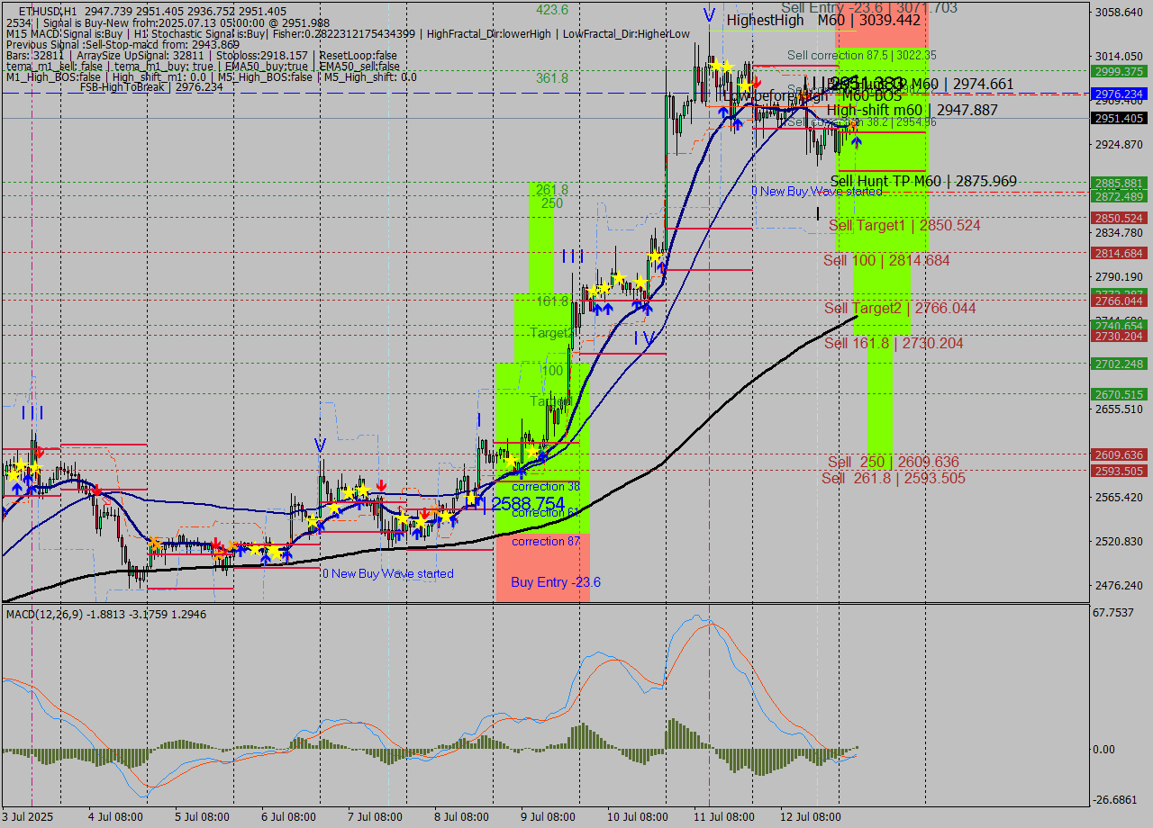 ETHUSD MTF analysis at 2025.07.13 05:55
