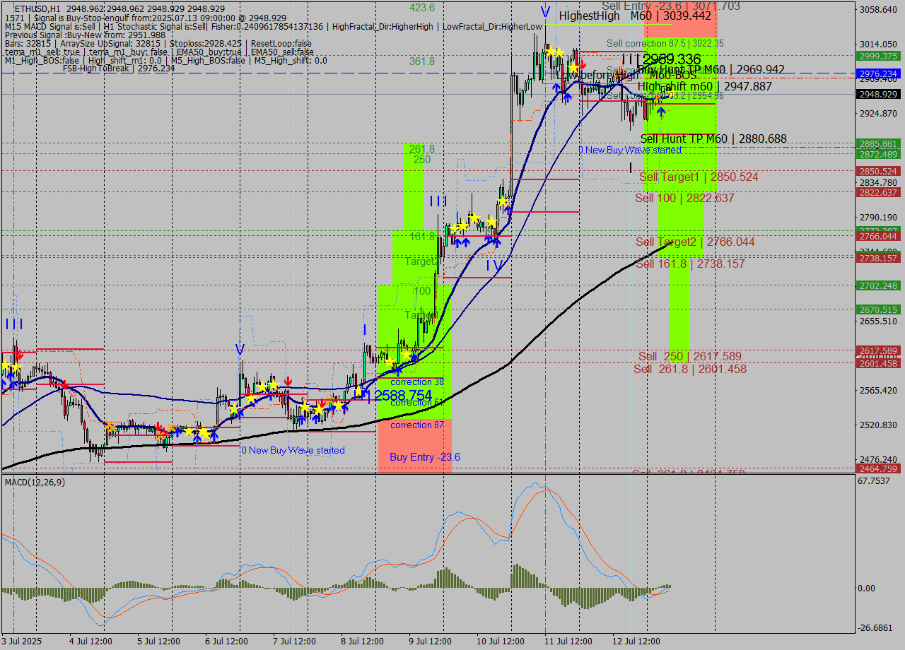 ETHUSD MTF analysis at 2025.07.13 09:00