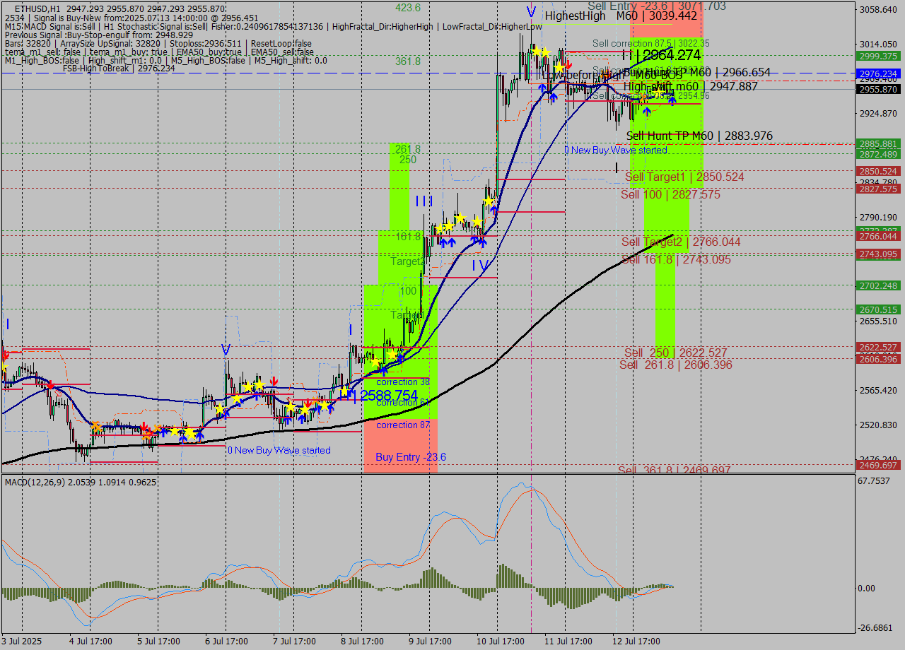 ETHUSD MTF analysis at 2025.07.13 14:07