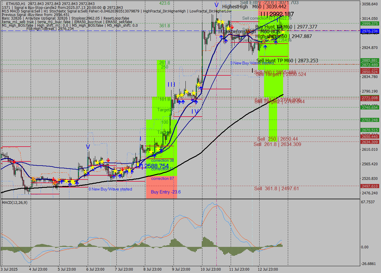 ETHUSD MTF analysis at 2025.07.13 20:00