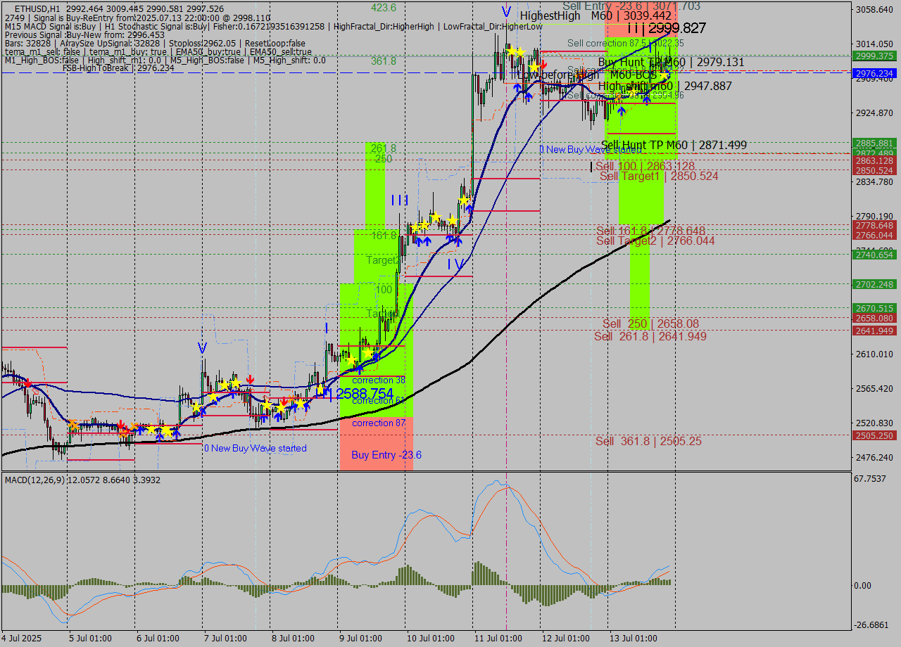 ETHUSD MTF analysis at 2025.07.13 22:35
