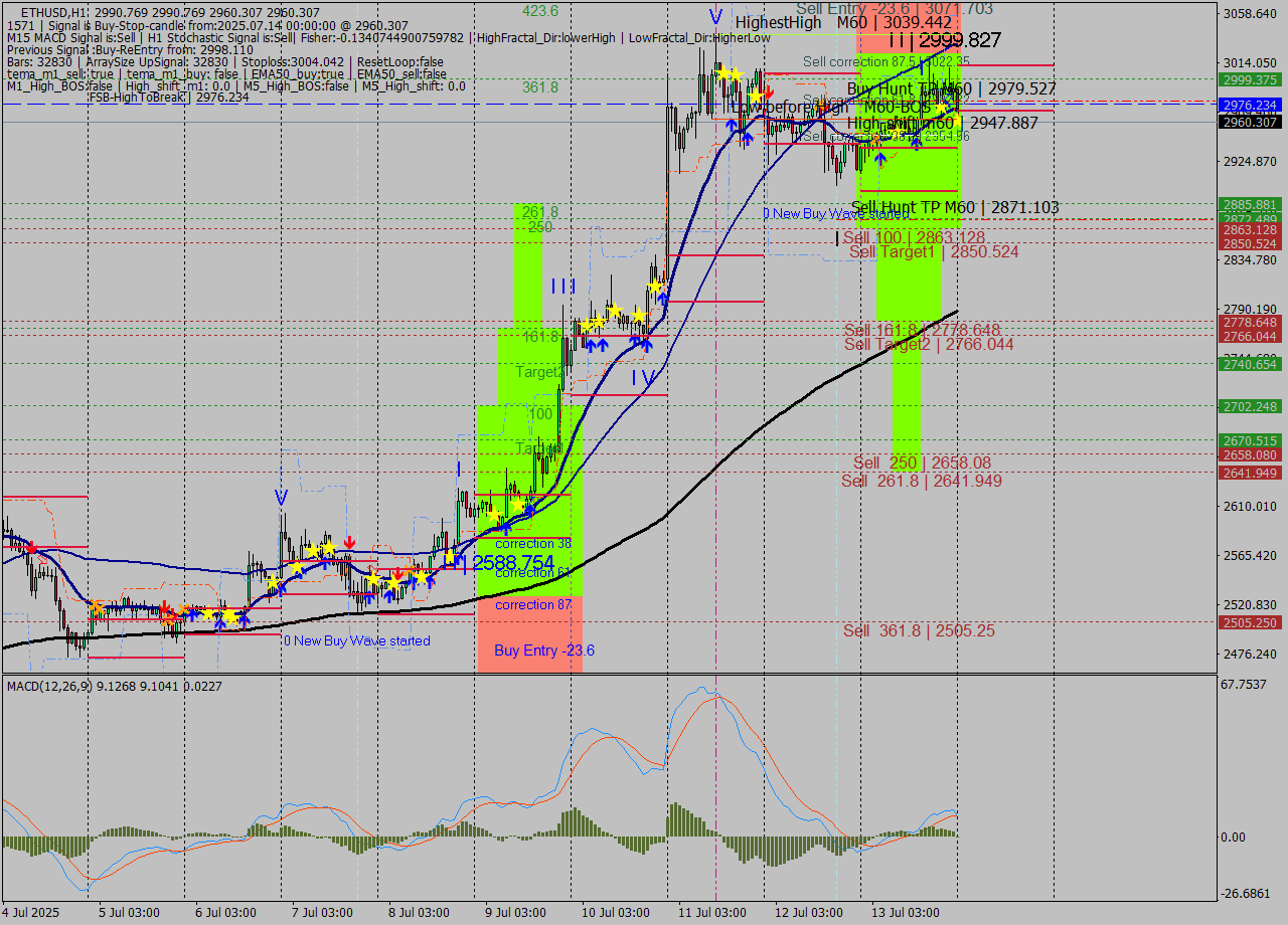 ETHUSD MTF analysis at 2025.07.14 00:39
