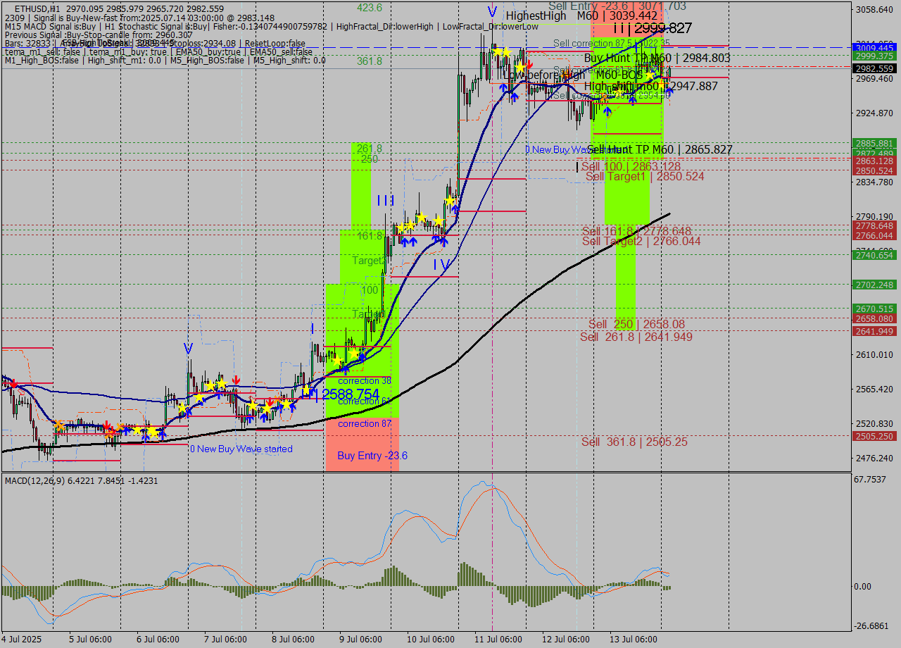 ETHUSD MTF analysis at 2025.07.14 03:27