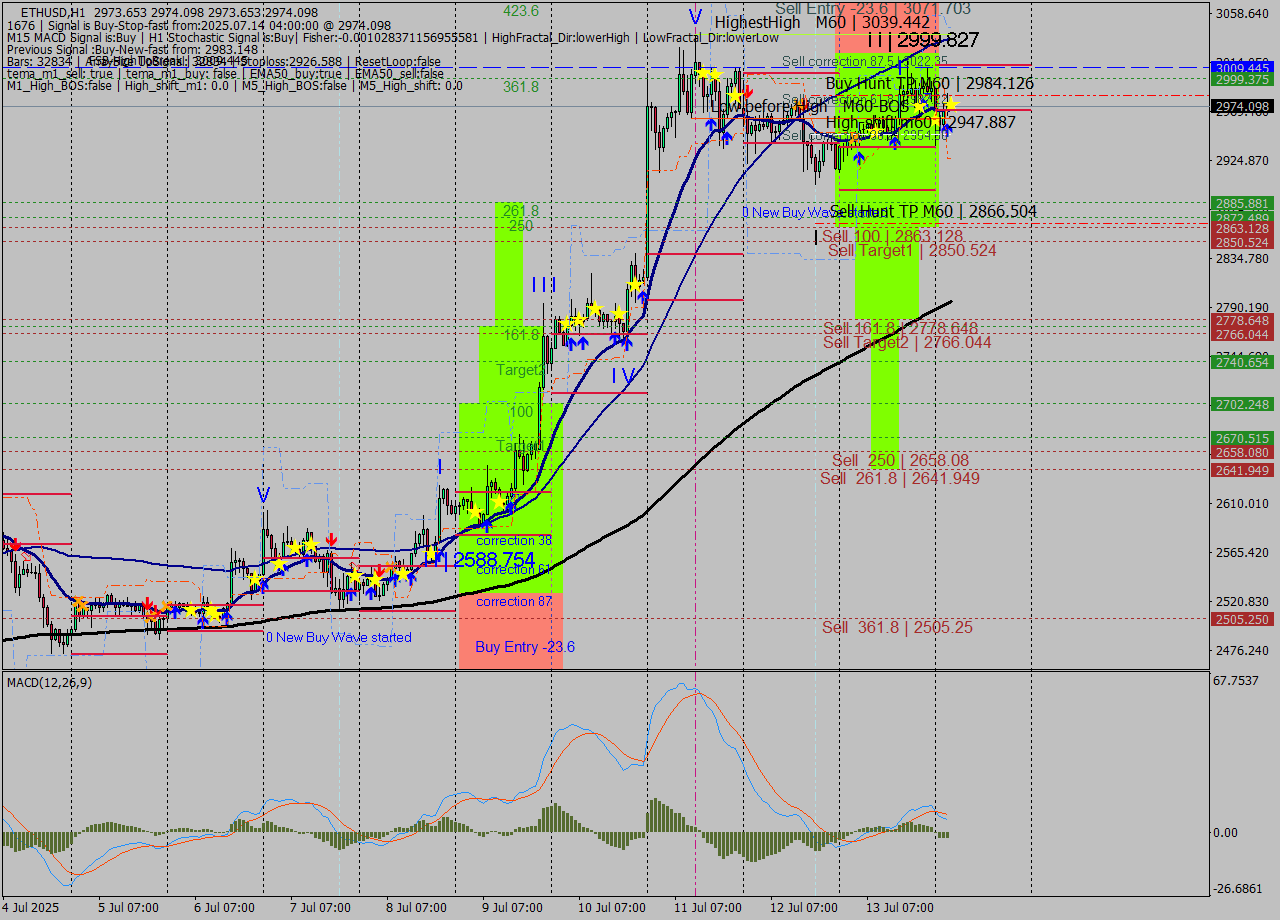 ETHUSD MTF analysis at 2025.07.14 04:00