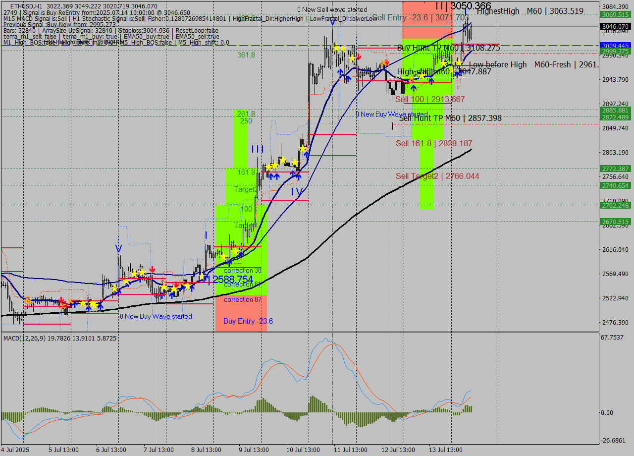 ETHUSD MTF analysis at 2025.07.14 10:41