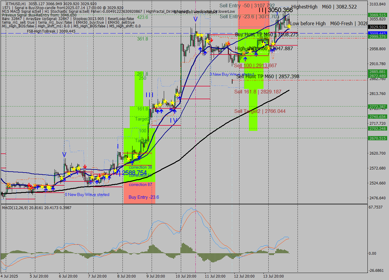 ETHUSD MTF analysis at 2025.07.14 17:35